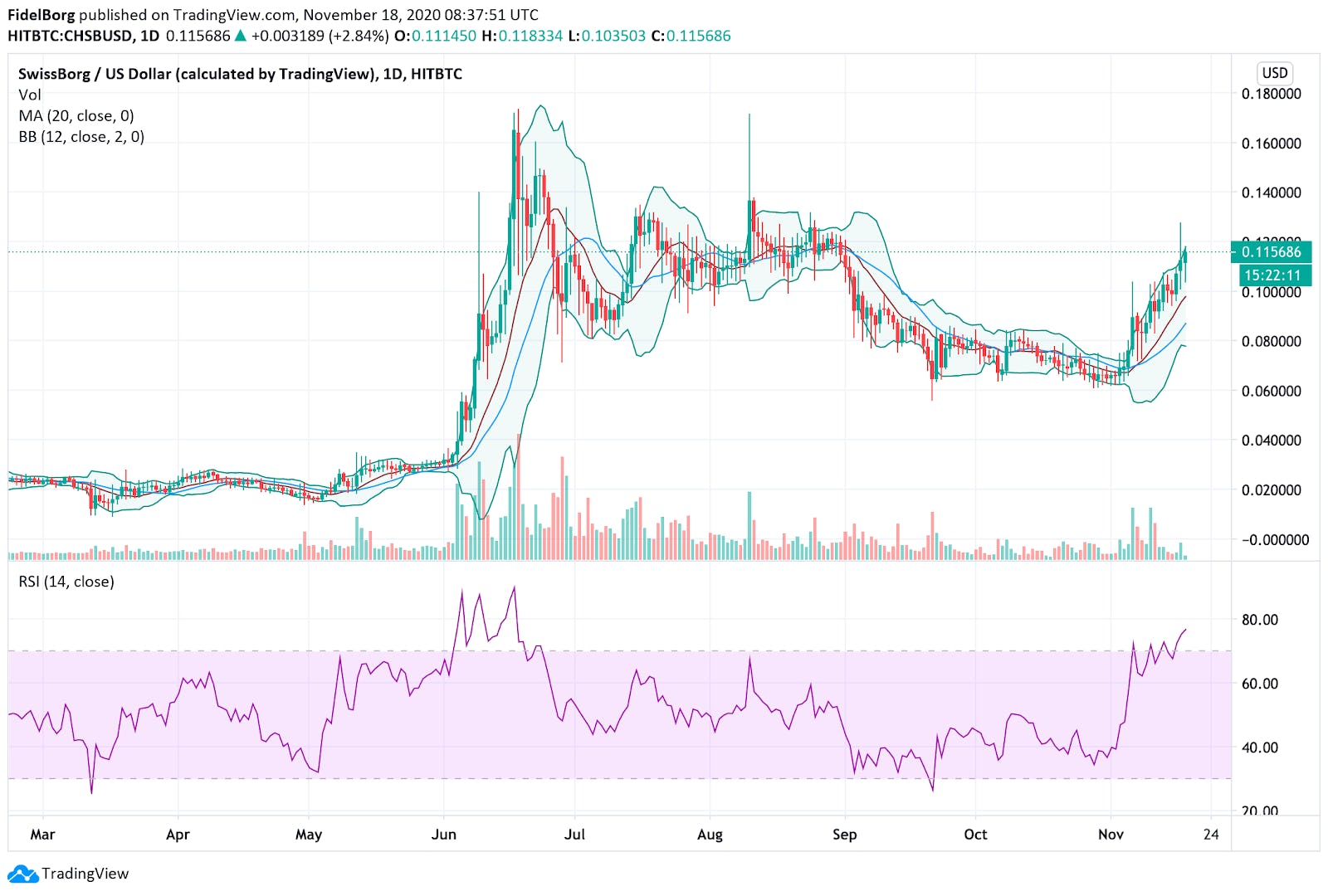 CHSB/USD (daily): RSI(14), 20 days moving average and Bollinger bands (Source: tradingview.com)