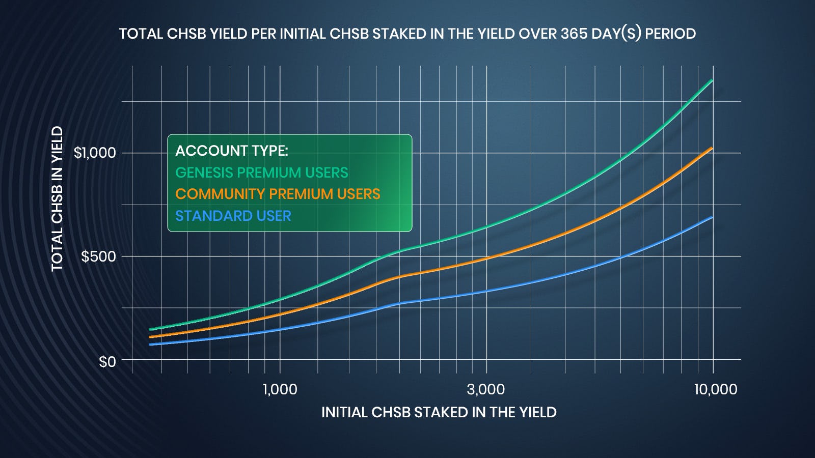 CHSB staked in the Yield over 365 day(s) period.