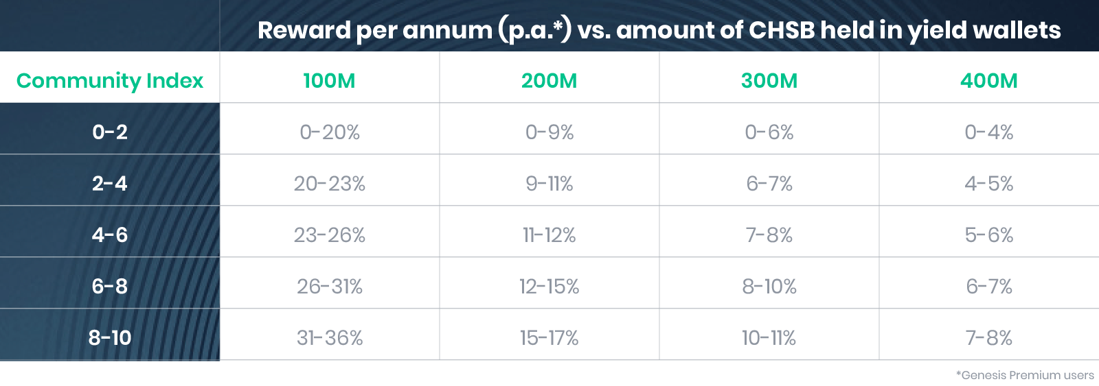 Rewards per annum (p.a*) vs amount of CHSB held in yield wallets