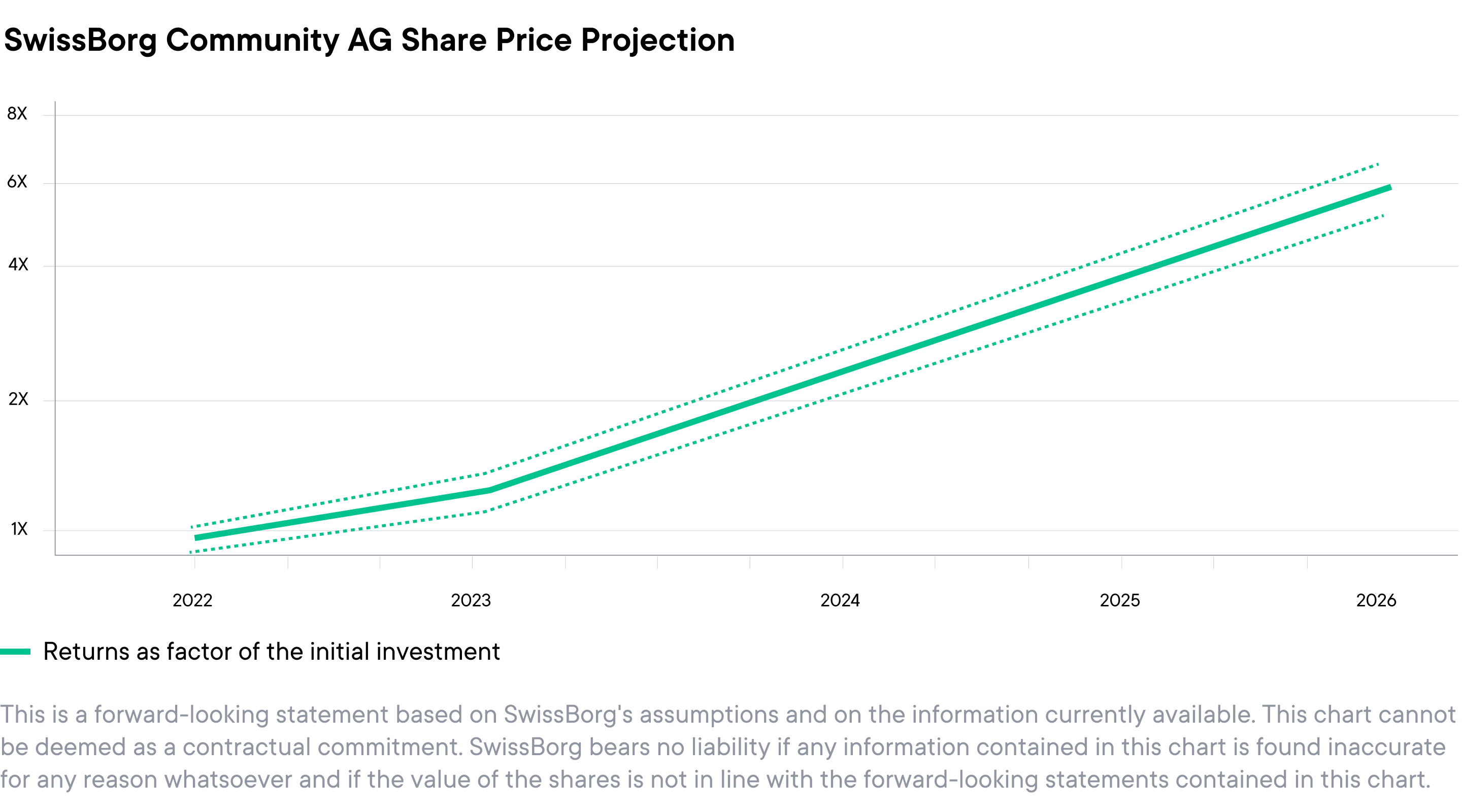 Price projection